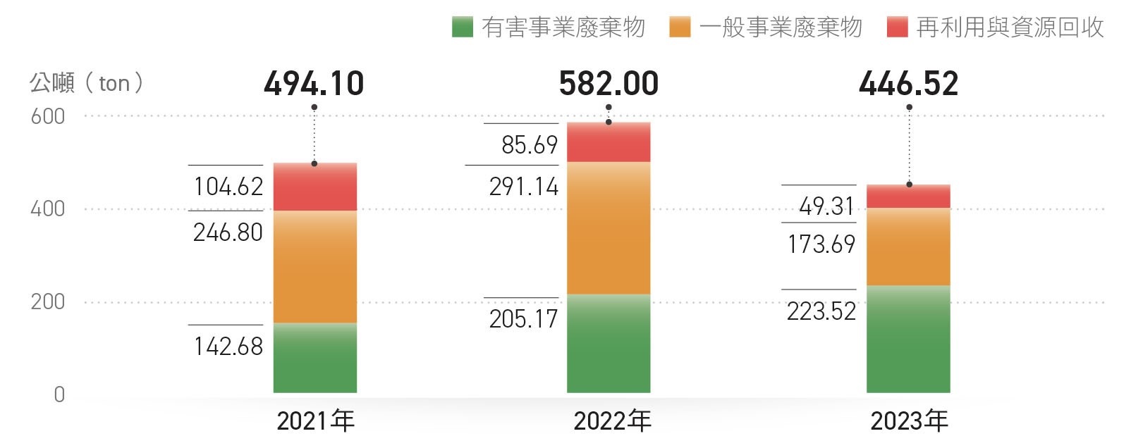 實驗產出廢棄物類型統計