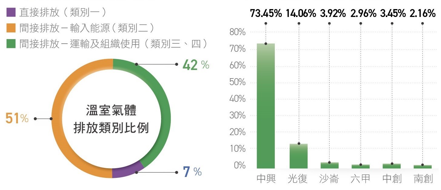 溫室氣體排放類別比例及2023年溫室氣體排放分佈