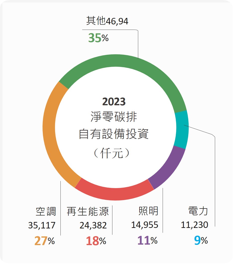 自有設備投資比例