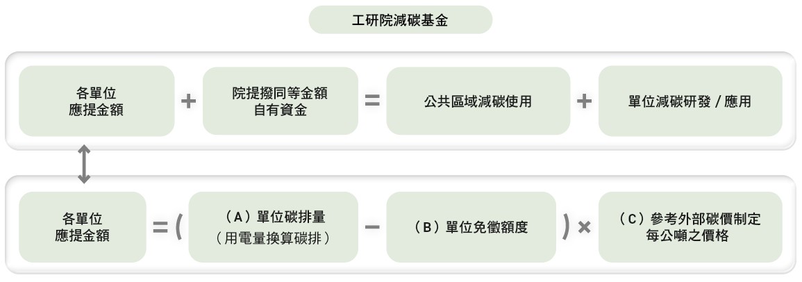 減碳基金實施流程