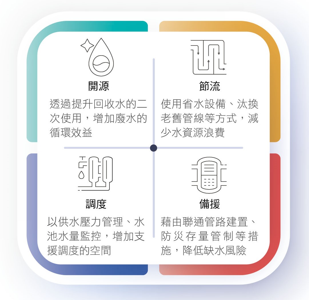 供水策略