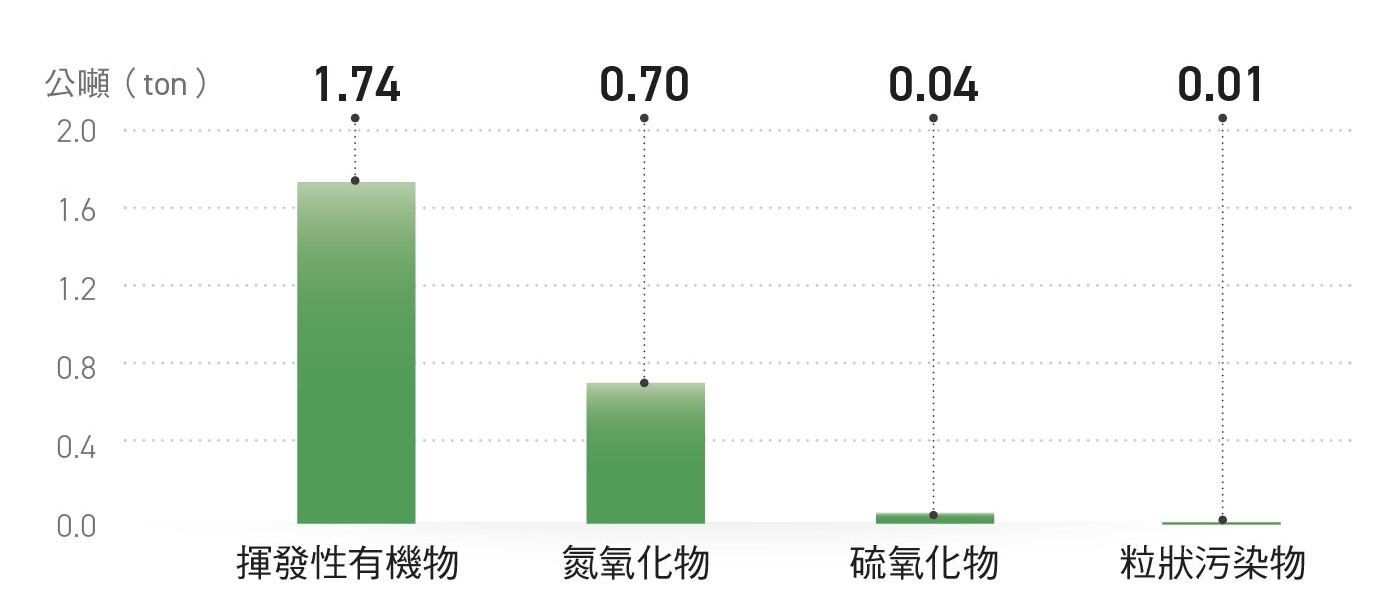 年度空氣污染物排放情形