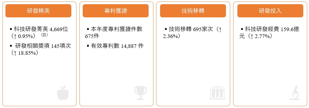 科技研發亮點