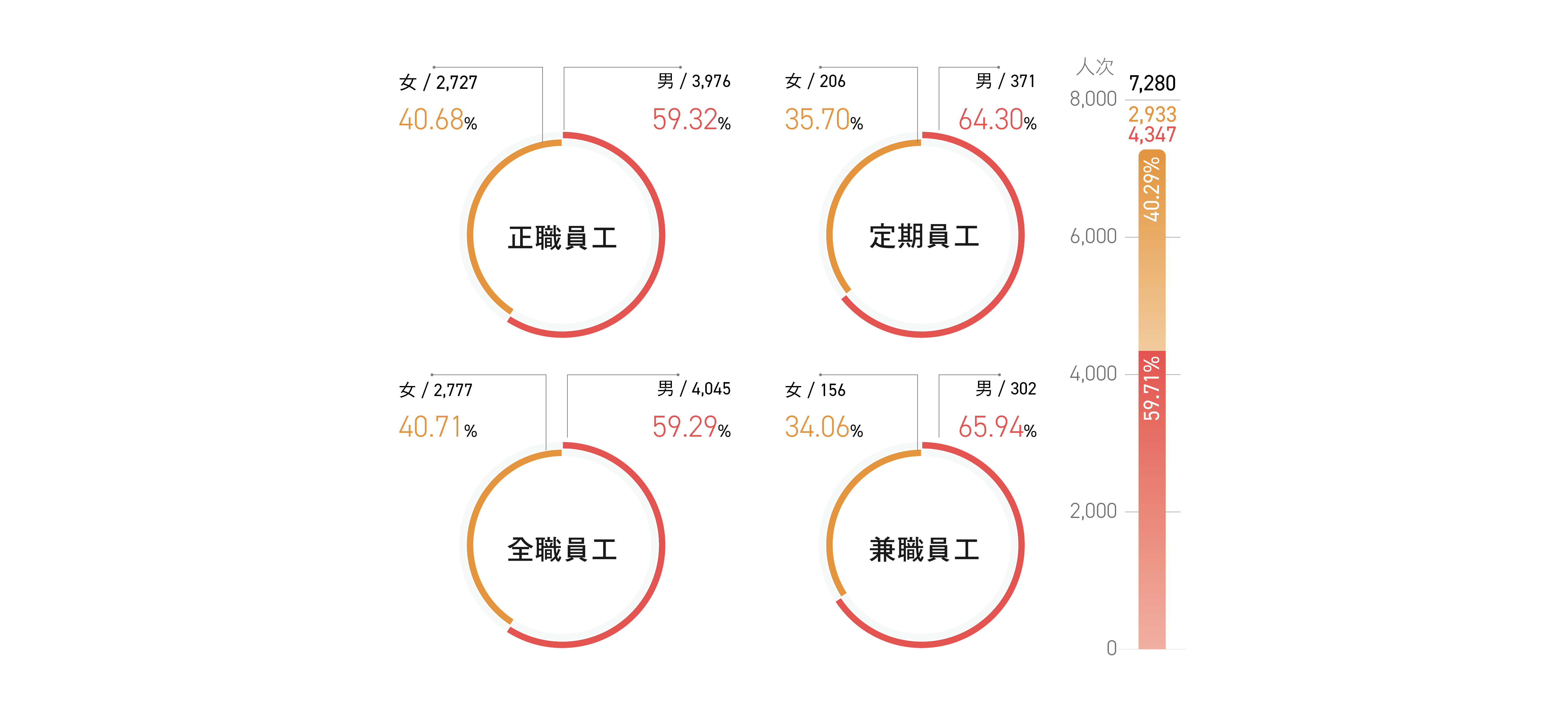 員工概況