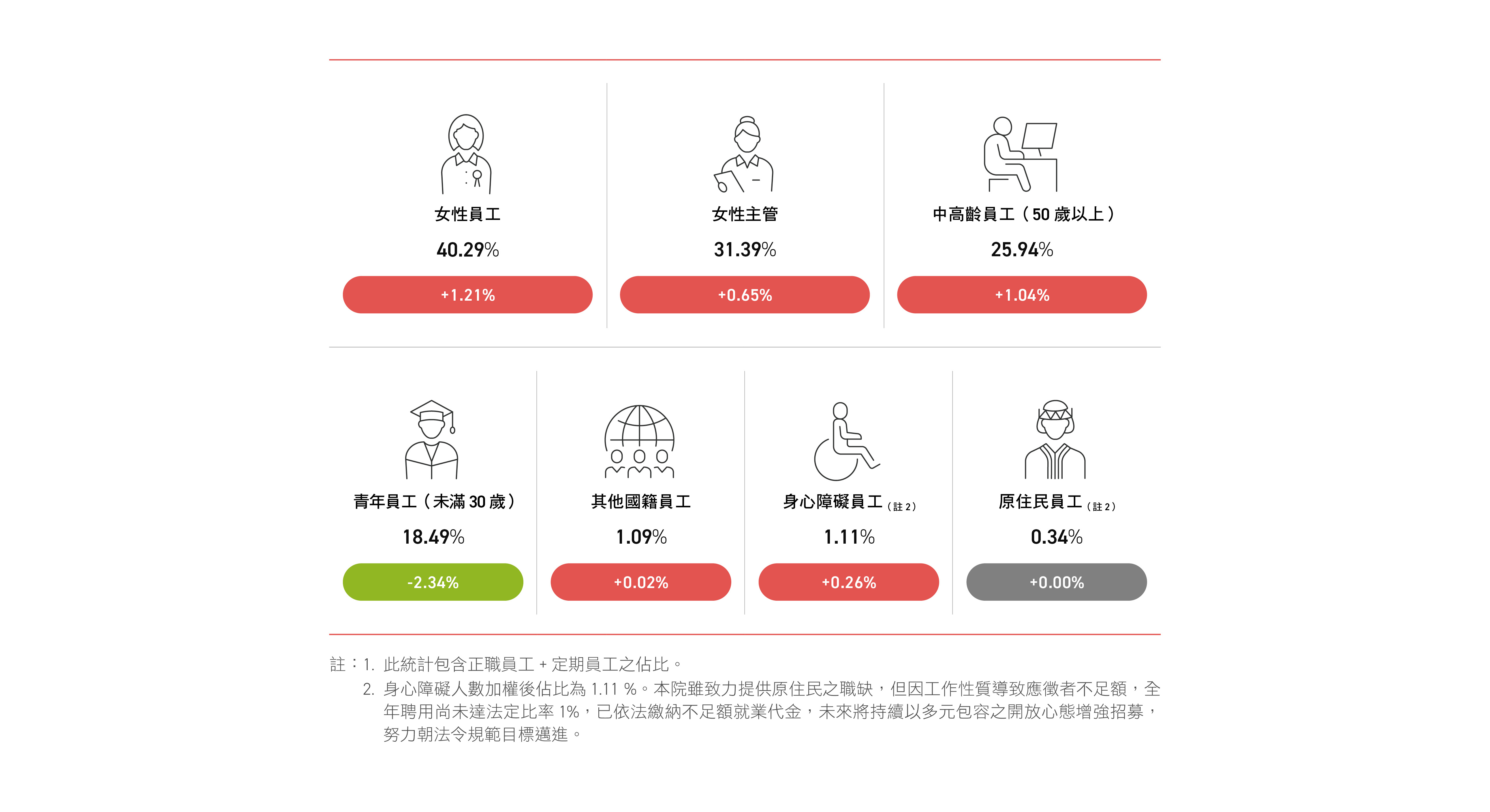 多元員工佔比