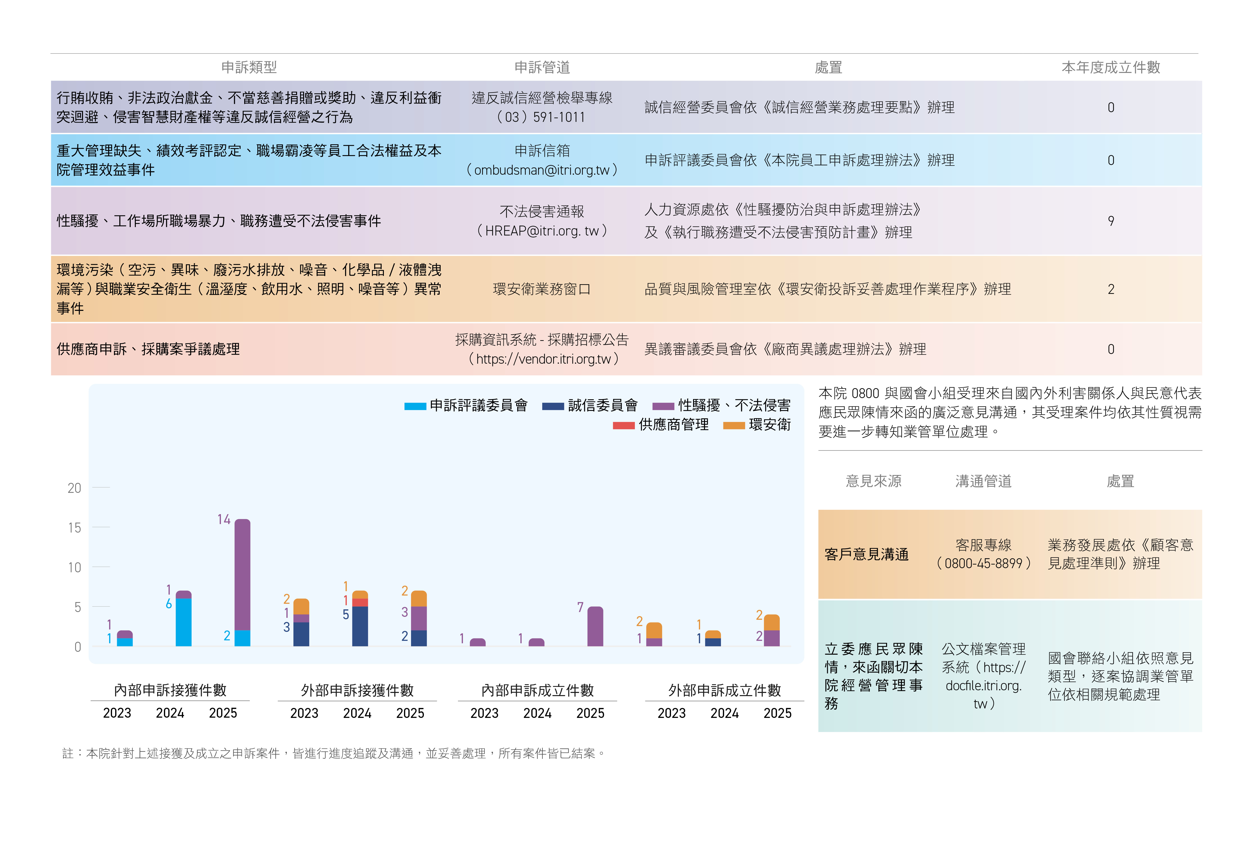申訴管理