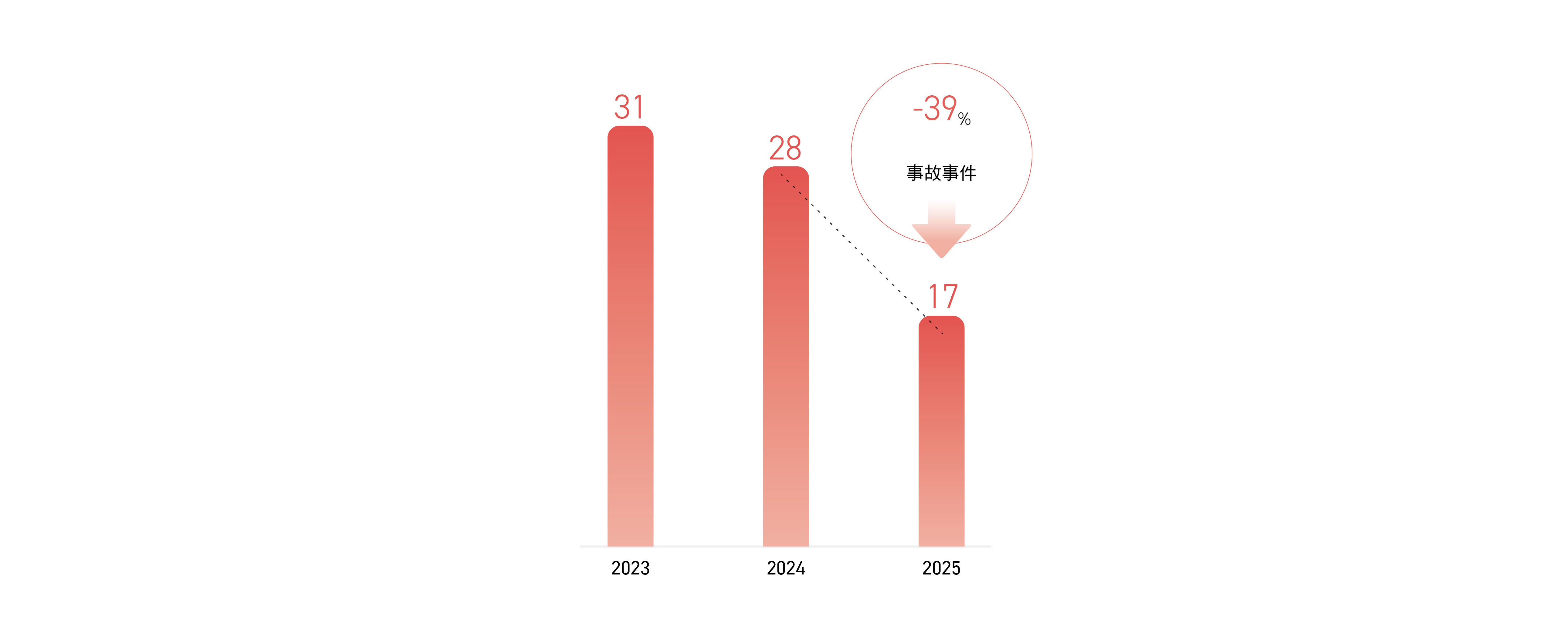 近 3 年事故事件數比較