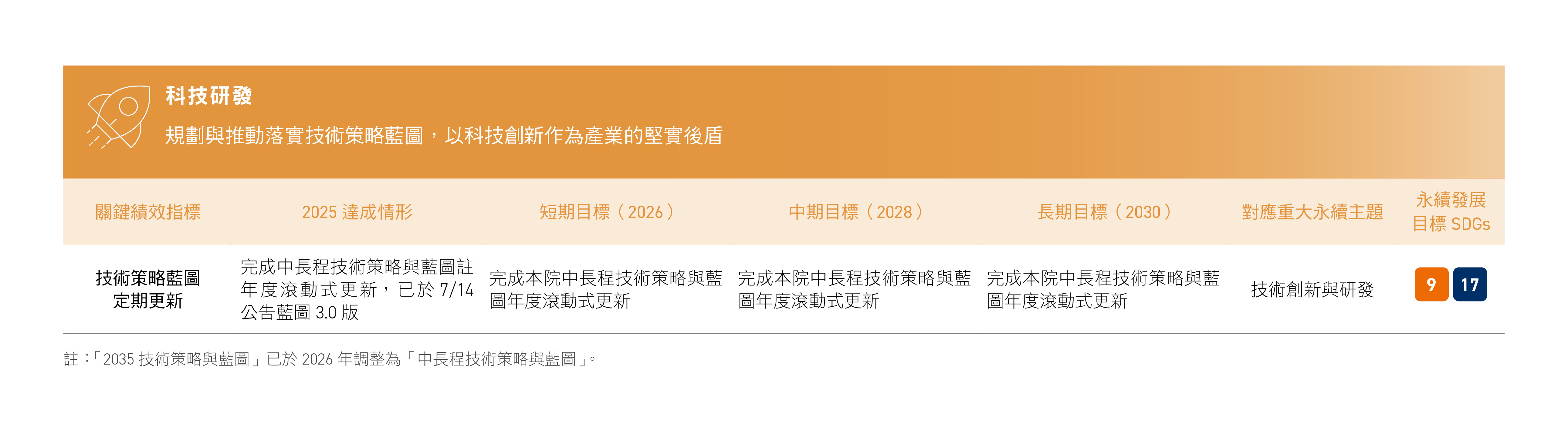 科技研發