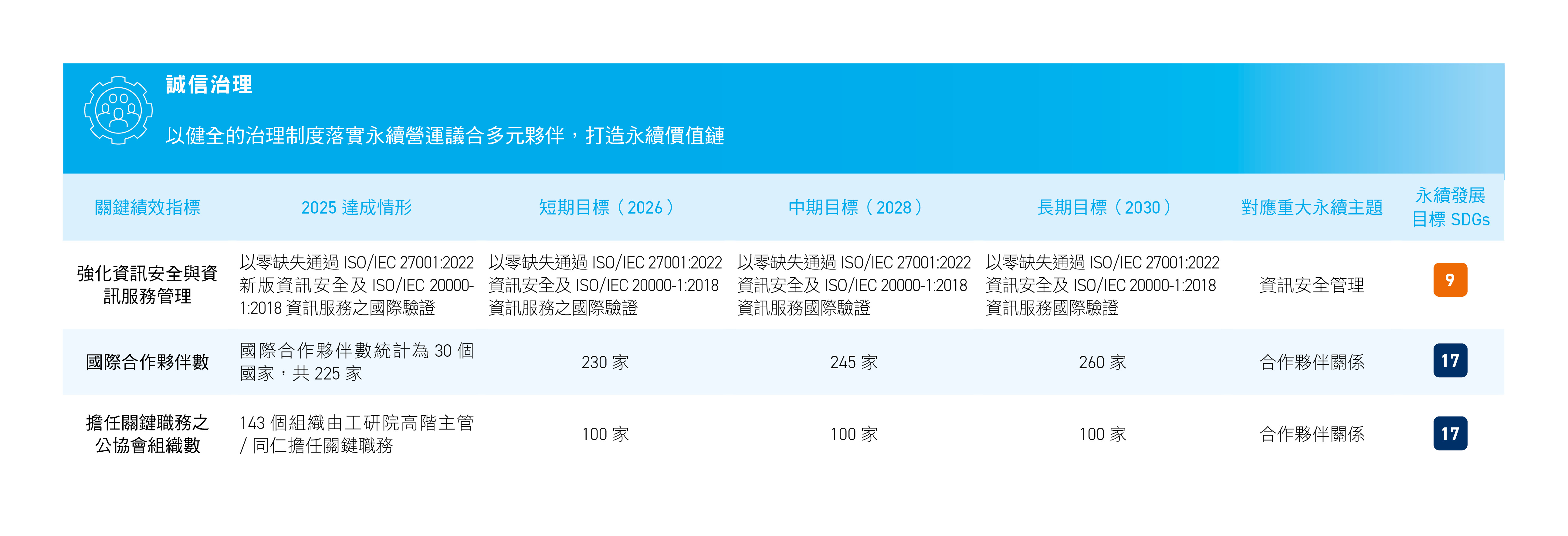 誠信治理_重大主題
