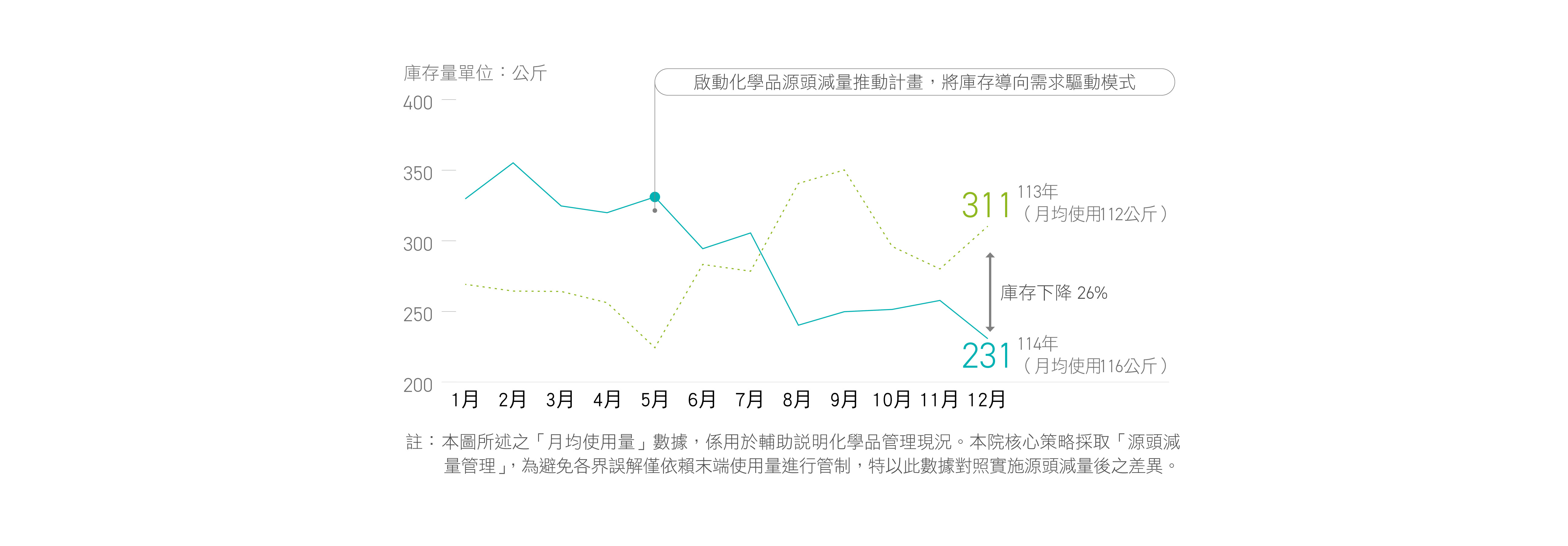 光復院區二氯甲烷減量成效與庫存趨勢