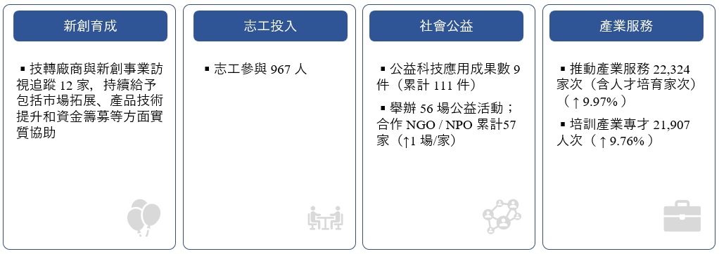 社會福祉績效
